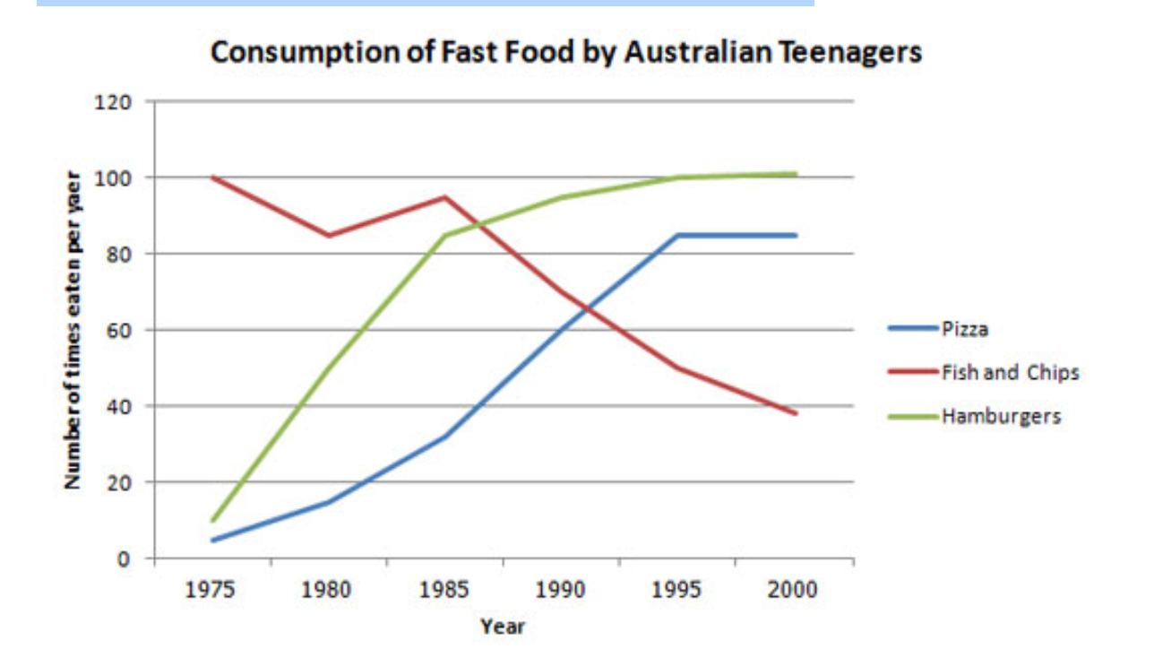 The line graph below shows changes in the amount and type of fast food